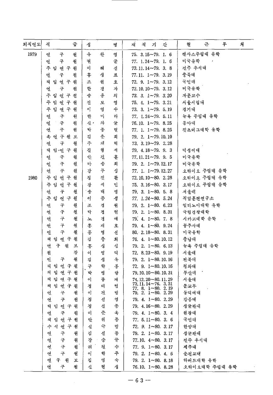 본원 발전에 기여하고 사임하신 분들