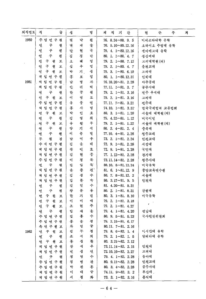 본원 발전에 기여하고 사임하신 분들