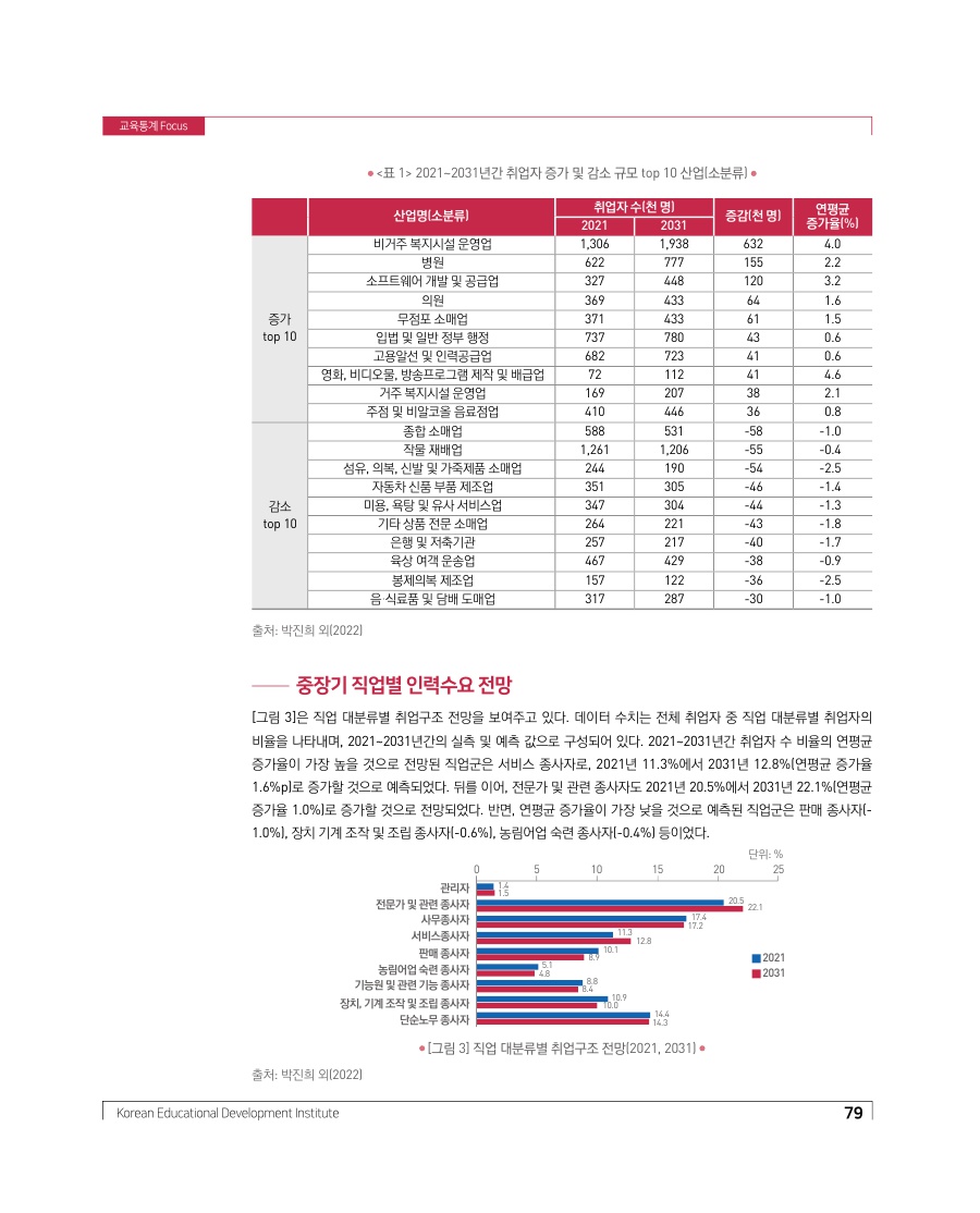 교육현장 Focus - 중장기 인력수급 전망을 통해 본 미래 직업세계