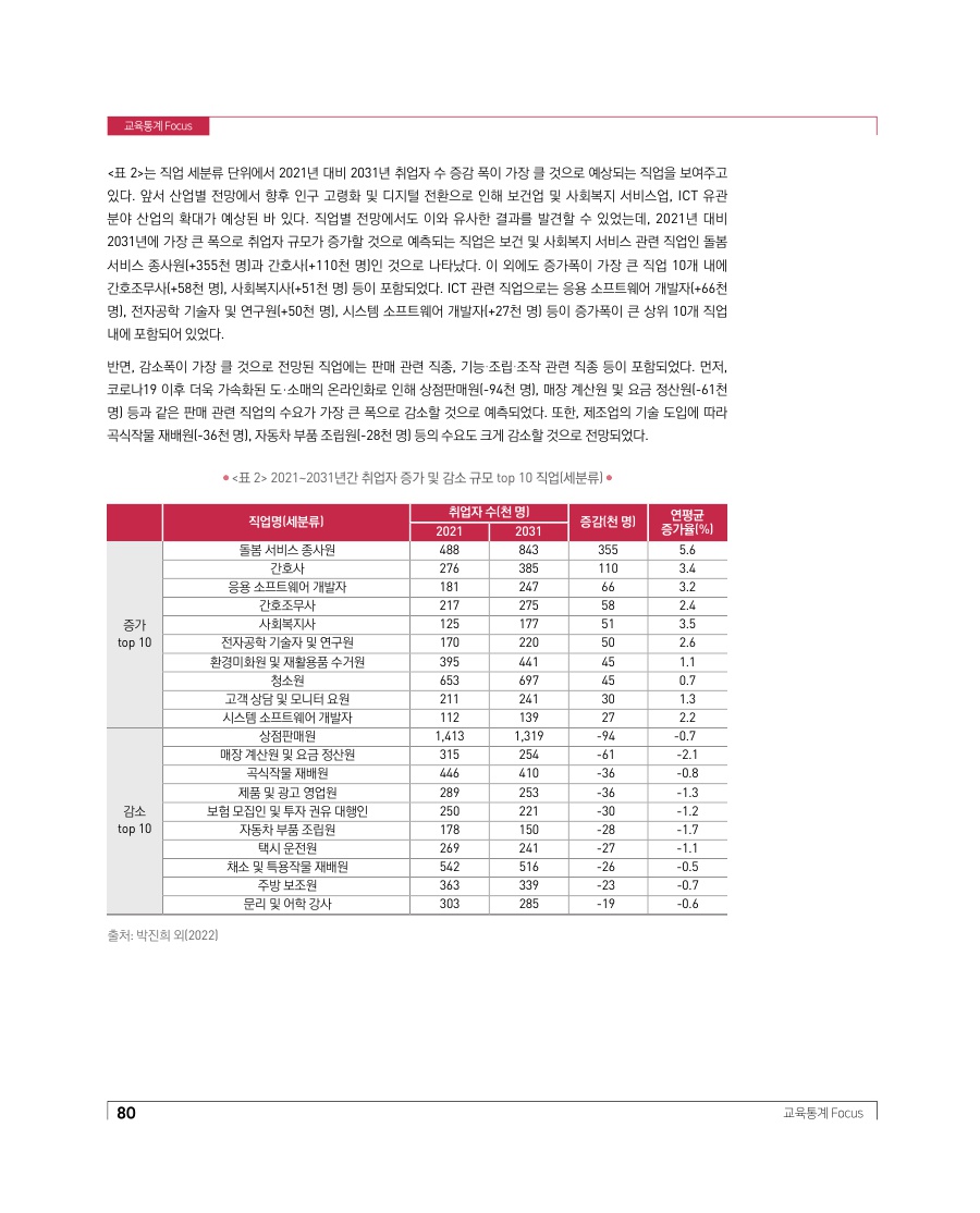 교육현장 Focus - 중장기 인력수급 전망을 통해 본 미래 직업세계