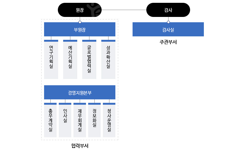 윤리경영 추진체계, 자세한 설명은 아래 내용 참조하세요.
