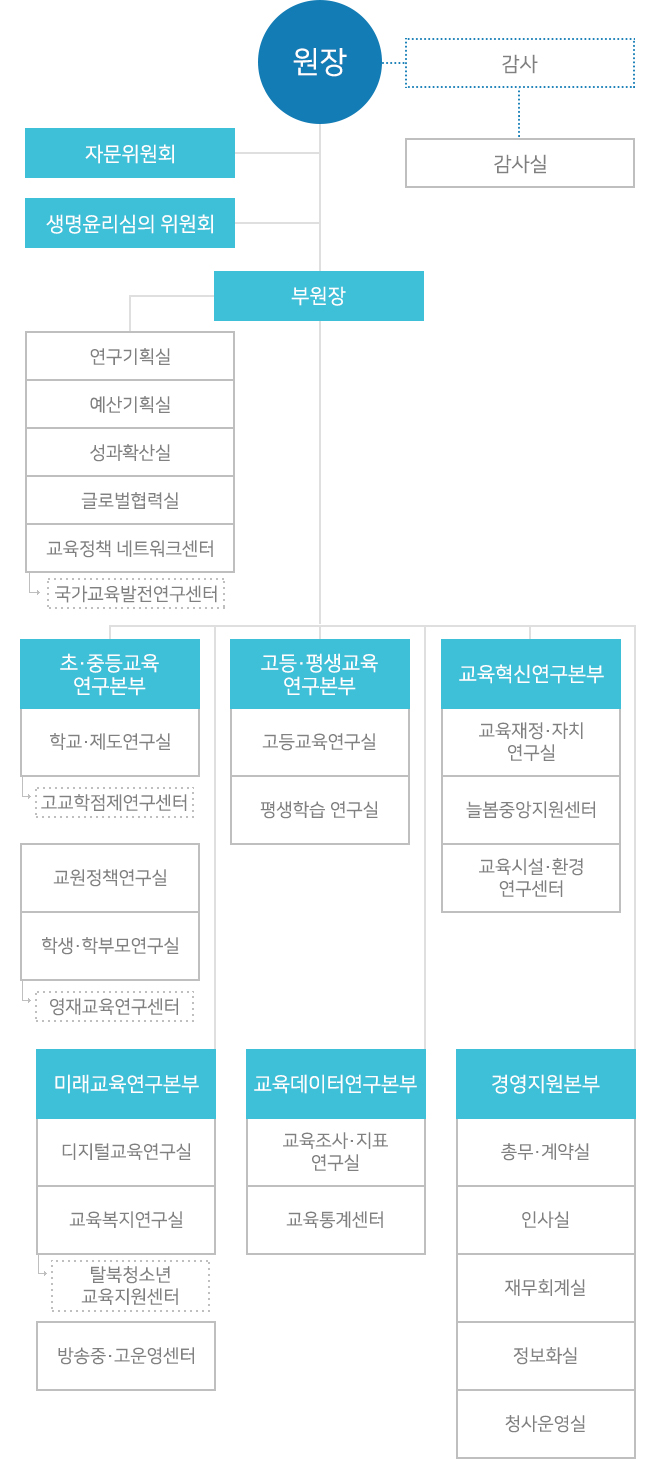 조직도